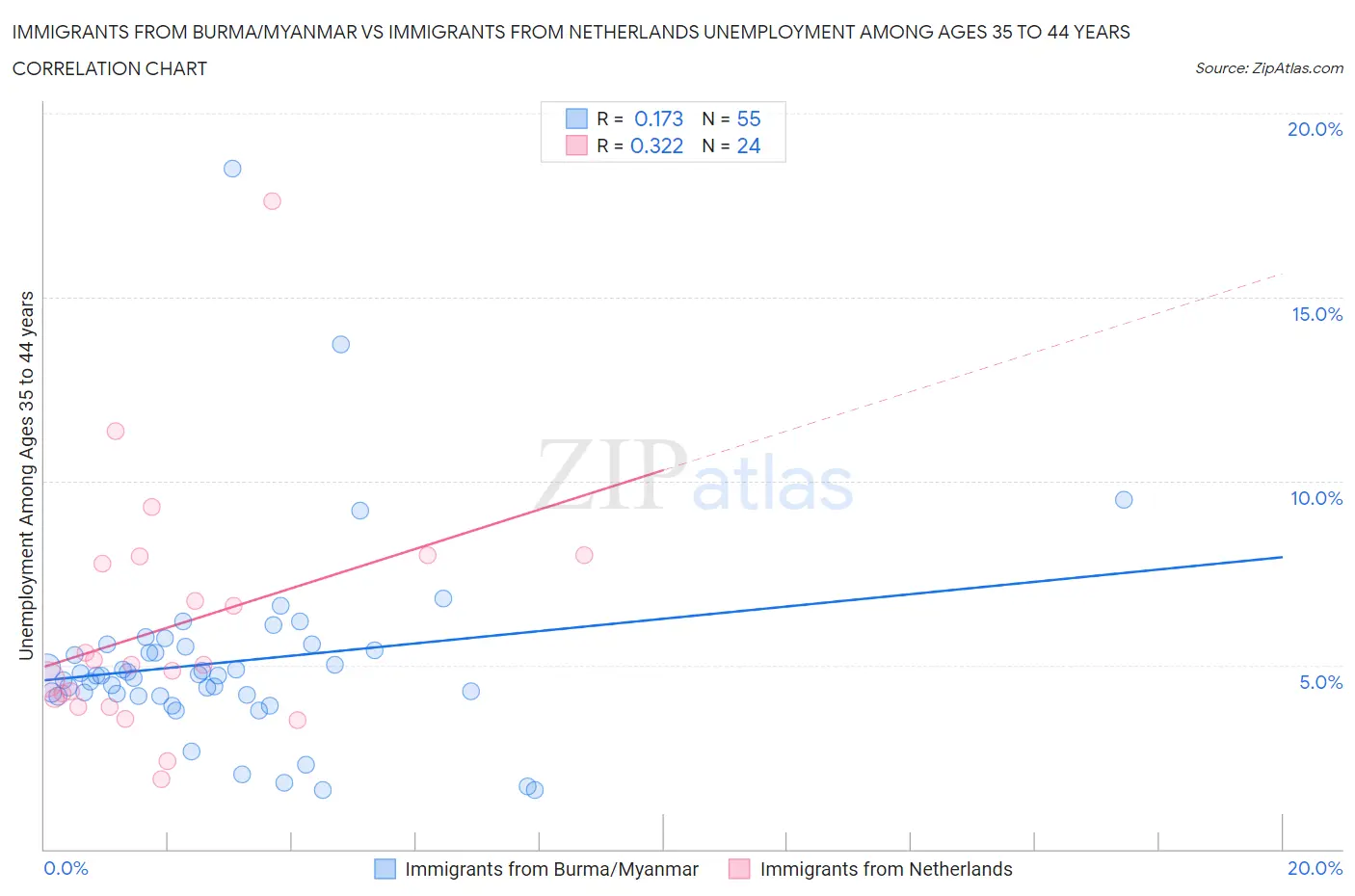 Immigrants from Burma/Myanmar vs Immigrants from Netherlands Unemployment Among Ages 35 to 44 years