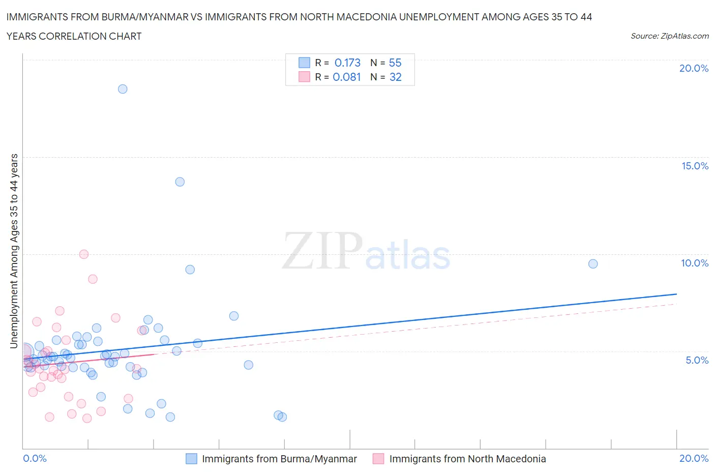Immigrants from Burma/Myanmar vs Immigrants from North Macedonia Unemployment Among Ages 35 to 44 years