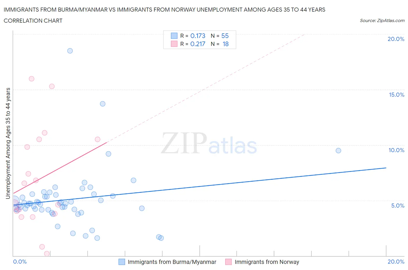 Immigrants from Burma/Myanmar vs Immigrants from Norway Unemployment Among Ages 35 to 44 years