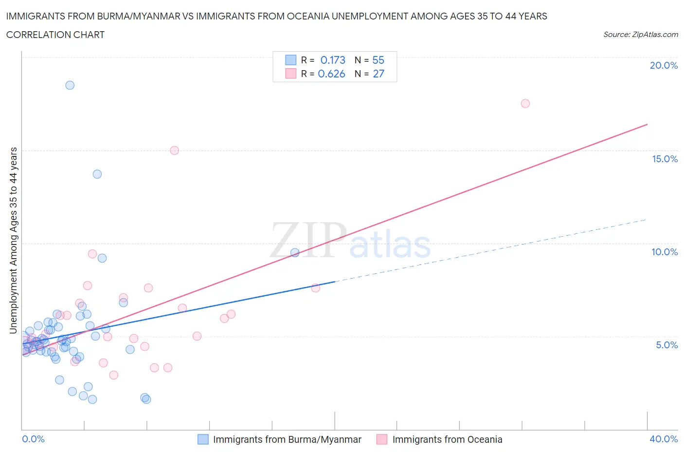 Immigrants from Burma/Myanmar vs Immigrants from Oceania Unemployment Among Ages 35 to 44 years