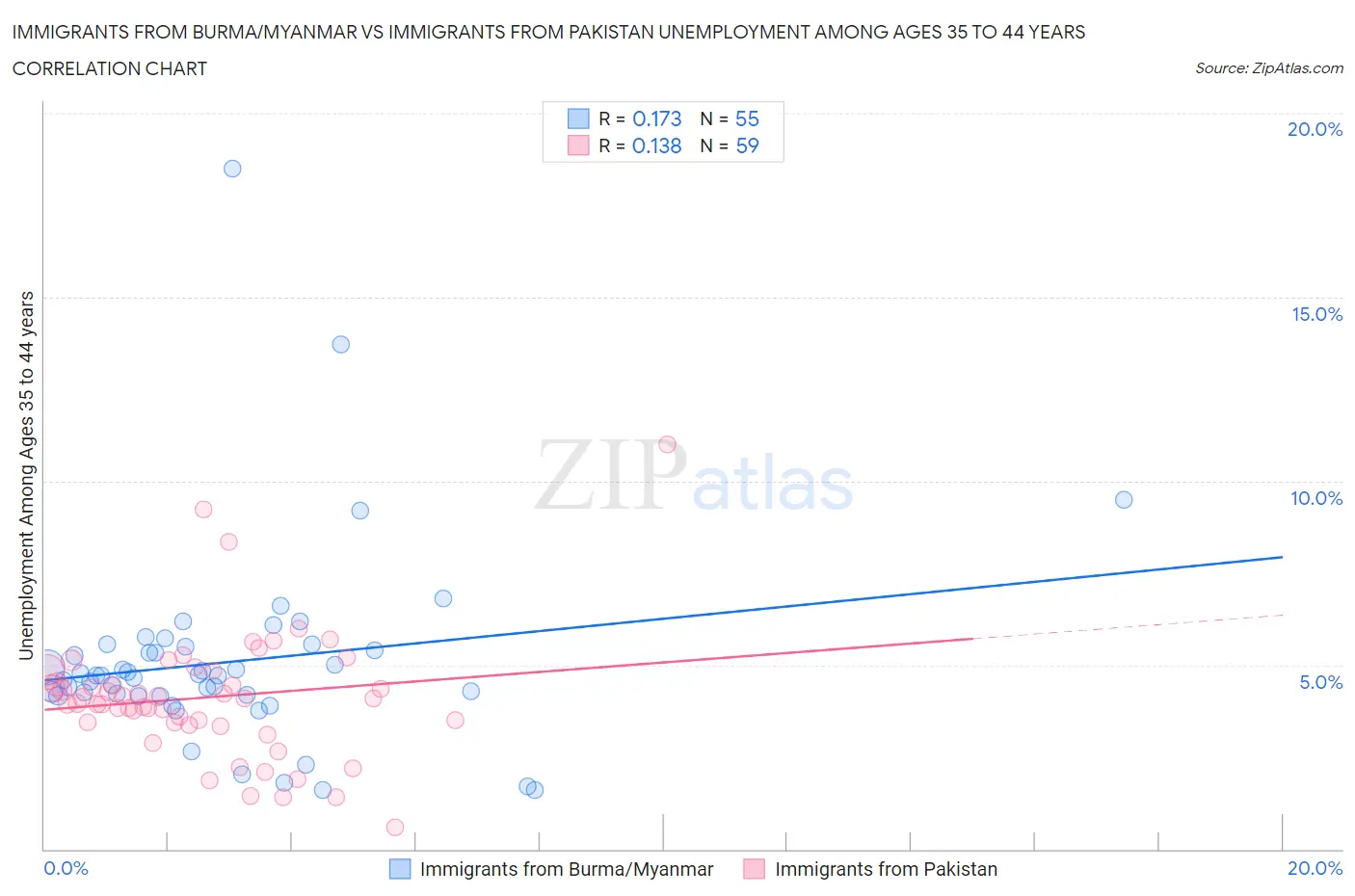 Immigrants from Burma/Myanmar vs Immigrants from Pakistan Unemployment Among Ages 35 to 44 years