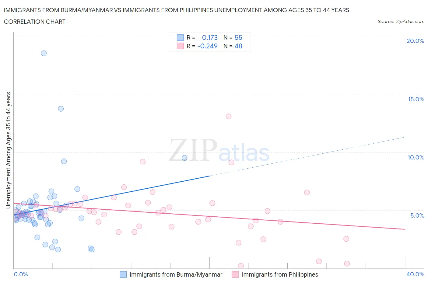 Immigrants from Burma/Myanmar vs Immigrants from Philippines Unemployment Among Ages 35 to 44 years