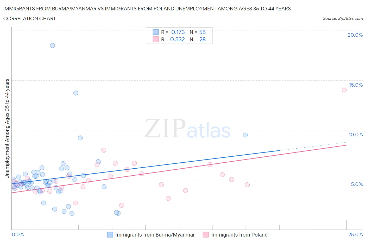 Immigrants from Burma/Myanmar vs Immigrants from Poland Unemployment Among Ages 35 to 44 years