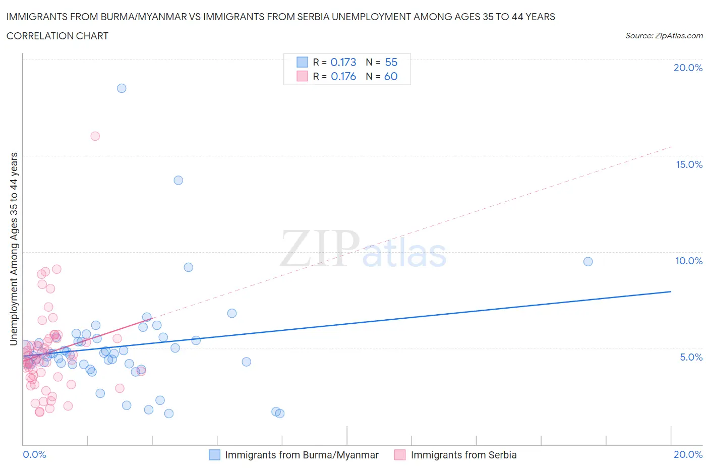 Immigrants from Burma/Myanmar vs Immigrants from Serbia Unemployment Among Ages 35 to 44 years