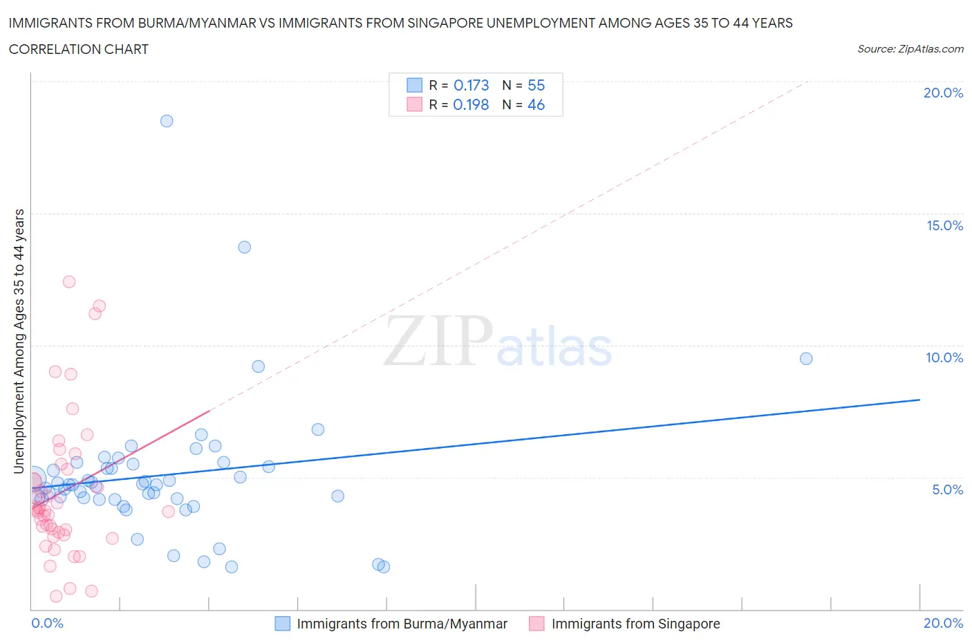 Immigrants from Burma/Myanmar vs Immigrants from Singapore Unemployment Among Ages 35 to 44 years