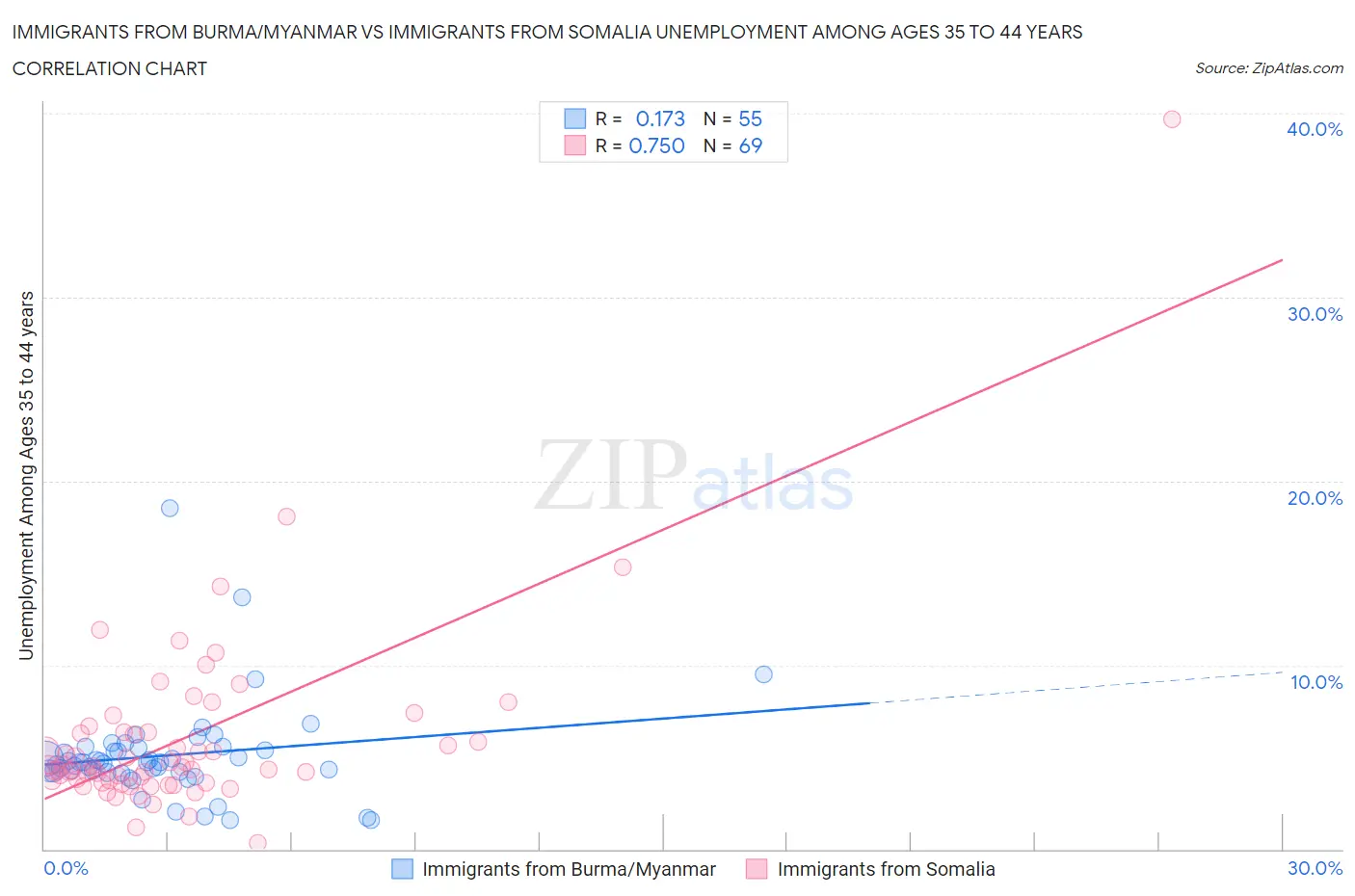 Immigrants from Burma/Myanmar vs Immigrants from Somalia Unemployment Among Ages 35 to 44 years