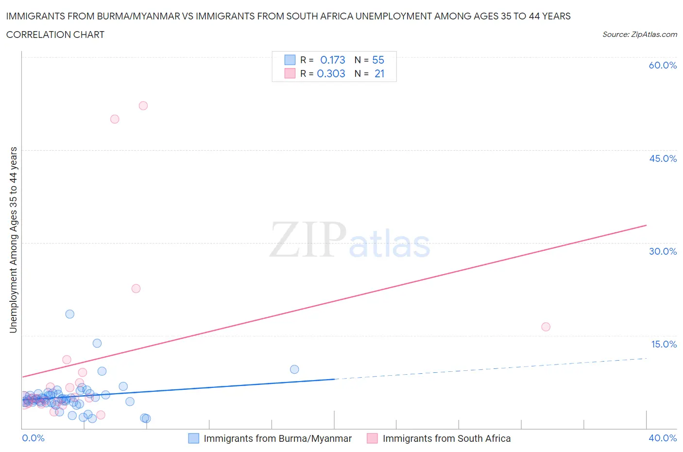 Immigrants from Burma/Myanmar vs Immigrants from South Africa Unemployment Among Ages 35 to 44 years