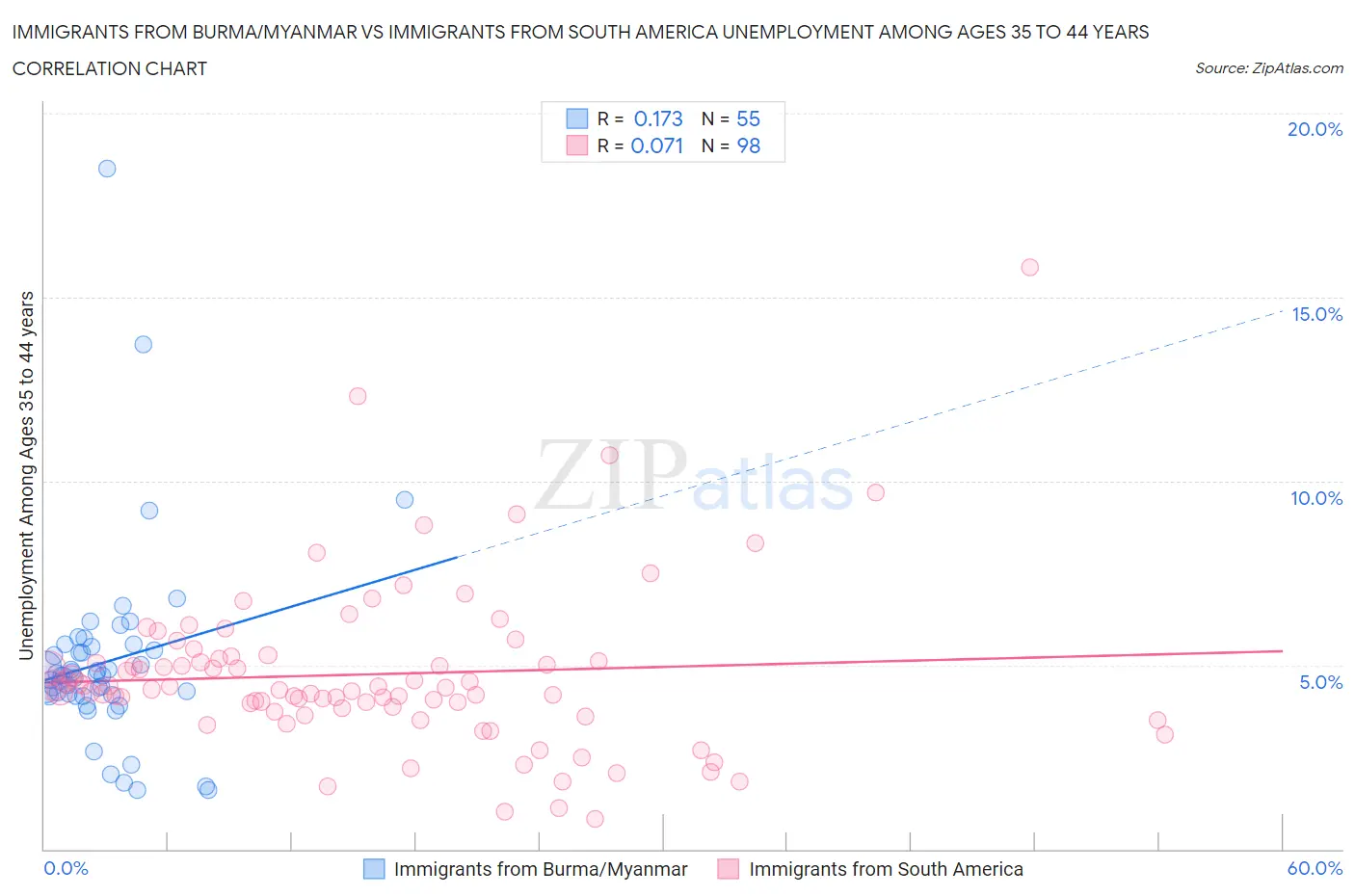 Immigrants from Burma/Myanmar vs Immigrants from South America Unemployment Among Ages 35 to 44 years