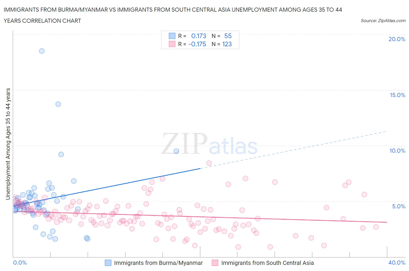 Immigrants from Burma/Myanmar vs Immigrants from South Central Asia Unemployment Among Ages 35 to 44 years
