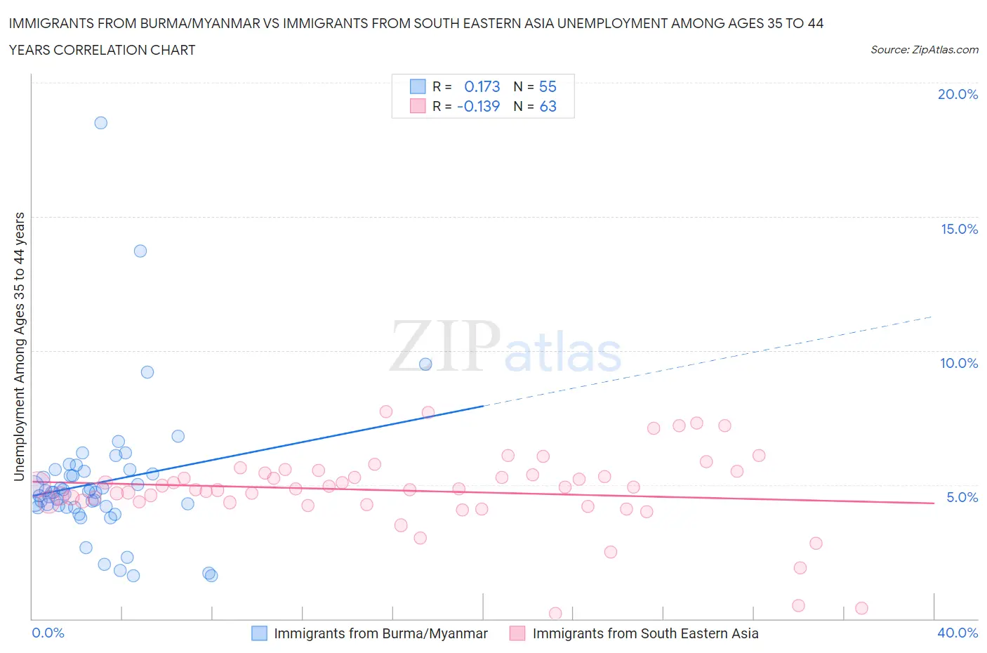 Immigrants from Burma/Myanmar vs Immigrants from South Eastern Asia Unemployment Among Ages 35 to 44 years
