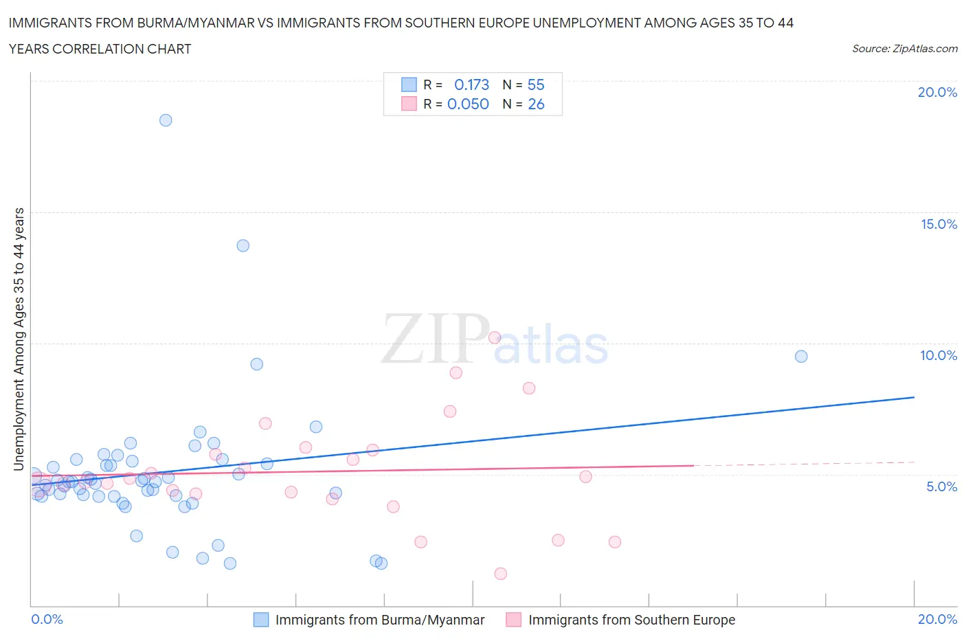 Immigrants from Burma/Myanmar vs Immigrants from Southern Europe Unemployment Among Ages 35 to 44 years