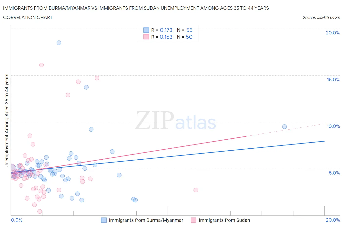 Immigrants from Burma/Myanmar vs Immigrants from Sudan Unemployment Among Ages 35 to 44 years