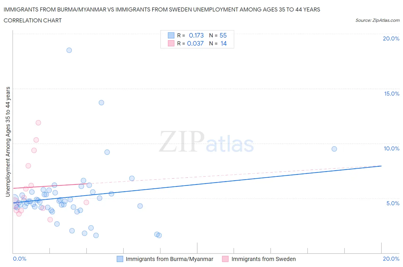 Immigrants from Burma/Myanmar vs Immigrants from Sweden Unemployment Among Ages 35 to 44 years