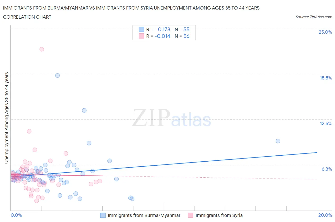 Immigrants from Burma/Myanmar vs Immigrants from Syria Unemployment Among Ages 35 to 44 years