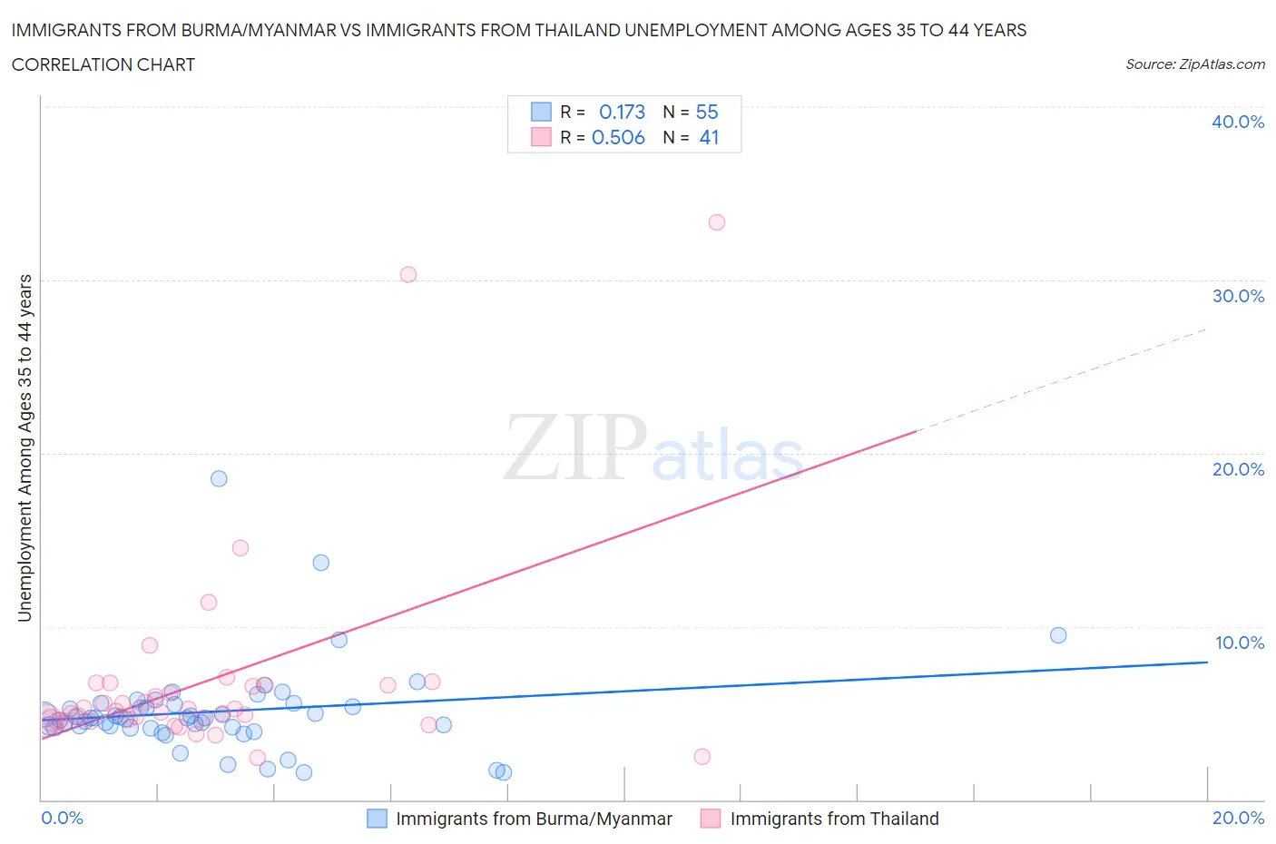 Immigrants from Burma/Myanmar vs Immigrants from Thailand Unemployment Among Ages 35 to 44 years