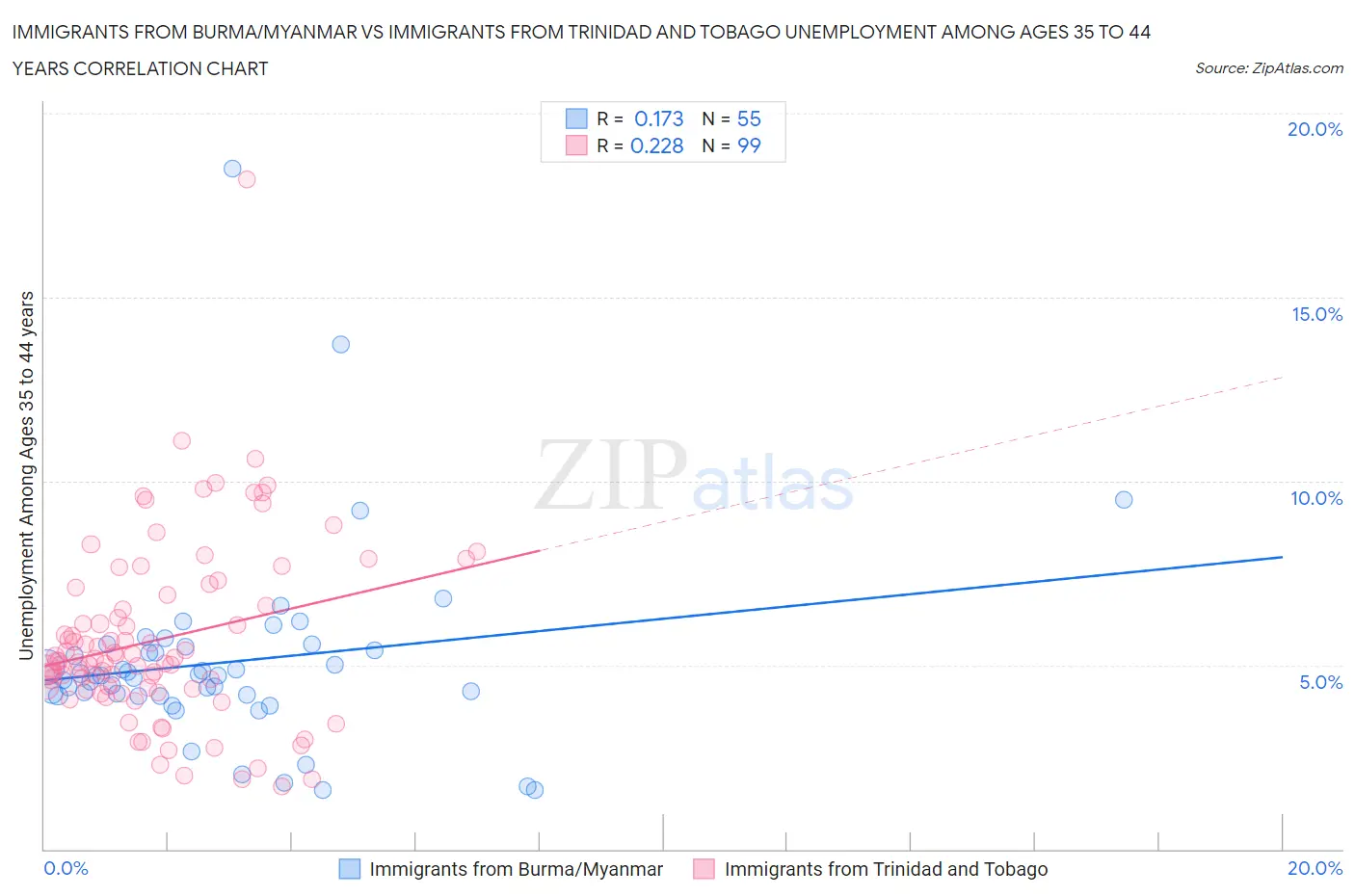 Immigrants from Burma/Myanmar vs Immigrants from Trinidad and Tobago Unemployment Among Ages 35 to 44 years