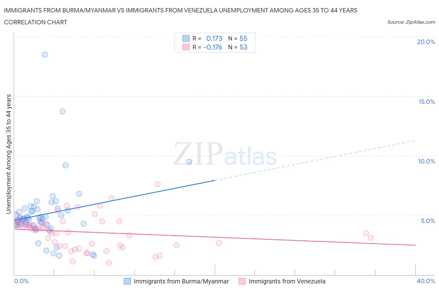 Immigrants from Burma/Myanmar vs Immigrants from Venezuela Unemployment Among Ages 35 to 44 years