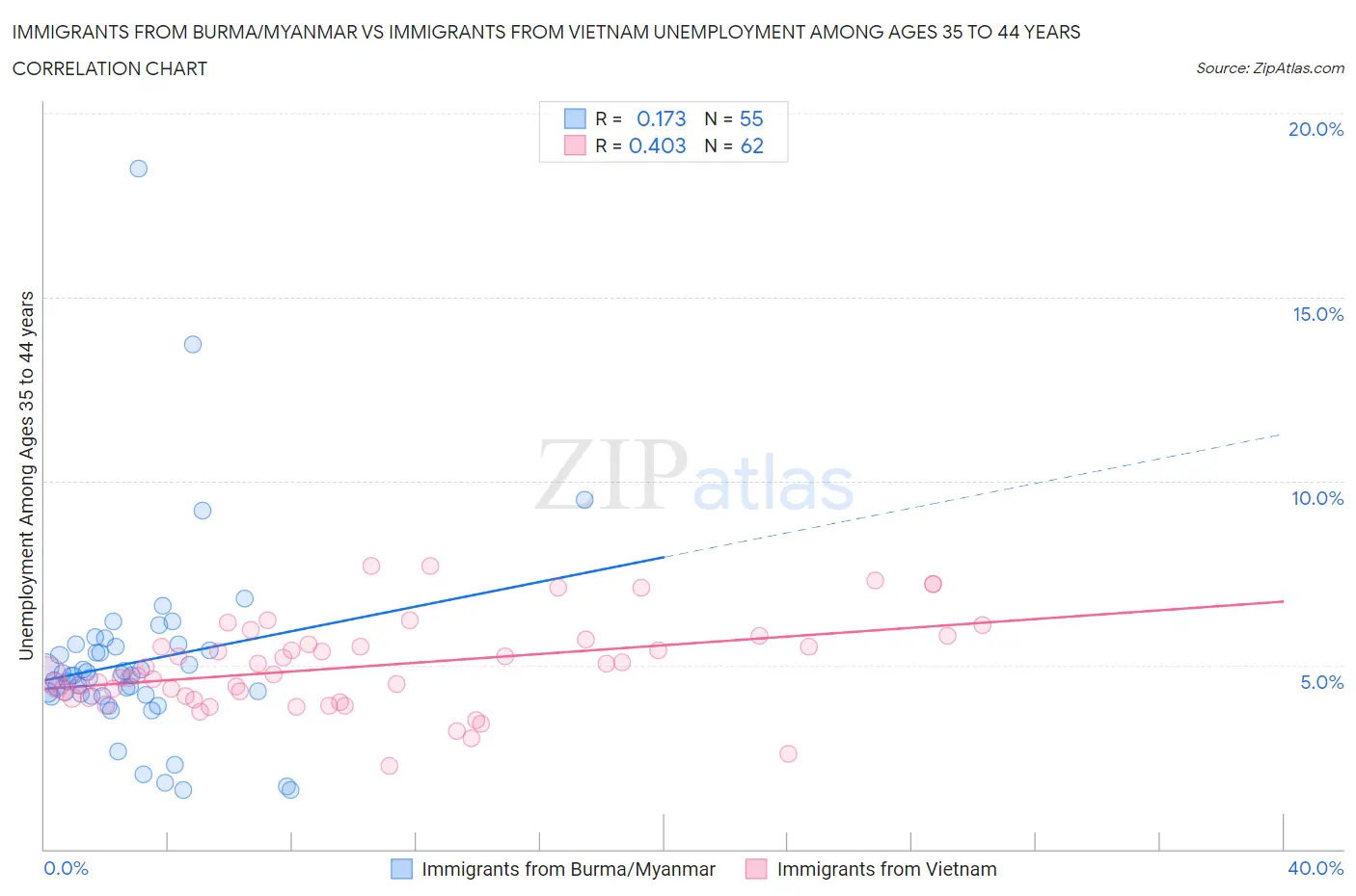 Immigrants from Burma/Myanmar vs Immigrants from Vietnam Unemployment Among Ages 35 to 44 years