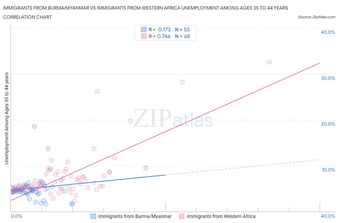 Immigrants from Burma/Myanmar vs Immigrants from Western Africa Unemployment Among Ages 35 to 44 years