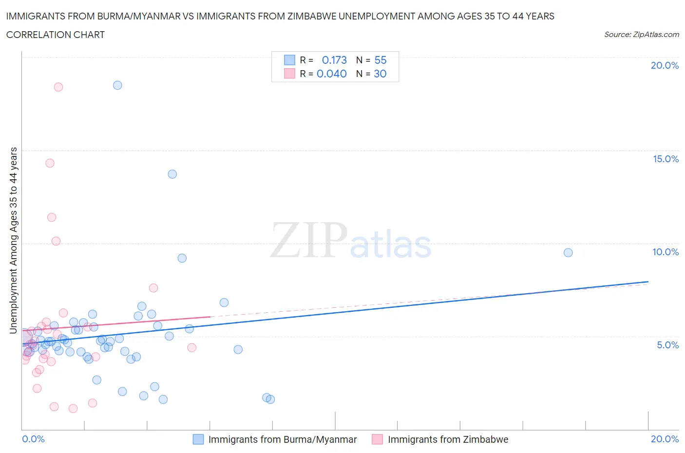 Immigrants from Burma/Myanmar vs Immigrants from Zimbabwe Unemployment Among Ages 35 to 44 years