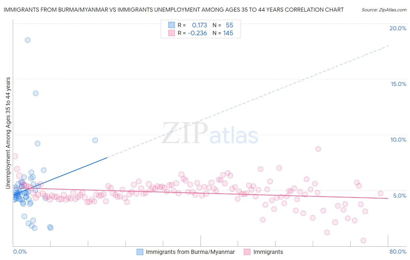 Immigrants from Burma/Myanmar vs Immigrants Unemployment Among Ages 35 to 44 years