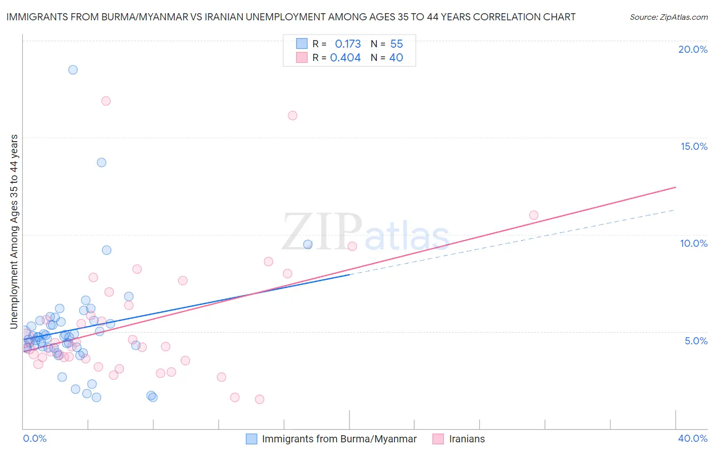 Immigrants from Burma/Myanmar vs Iranian Unemployment Among Ages 35 to 44 years