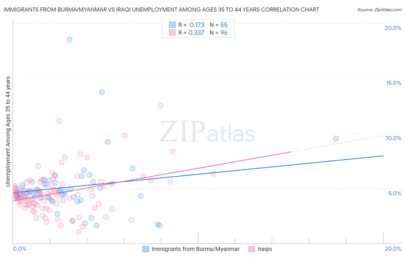 Immigrants from Burma/Myanmar vs Iraqi Unemployment Among Ages 35 to 44 years