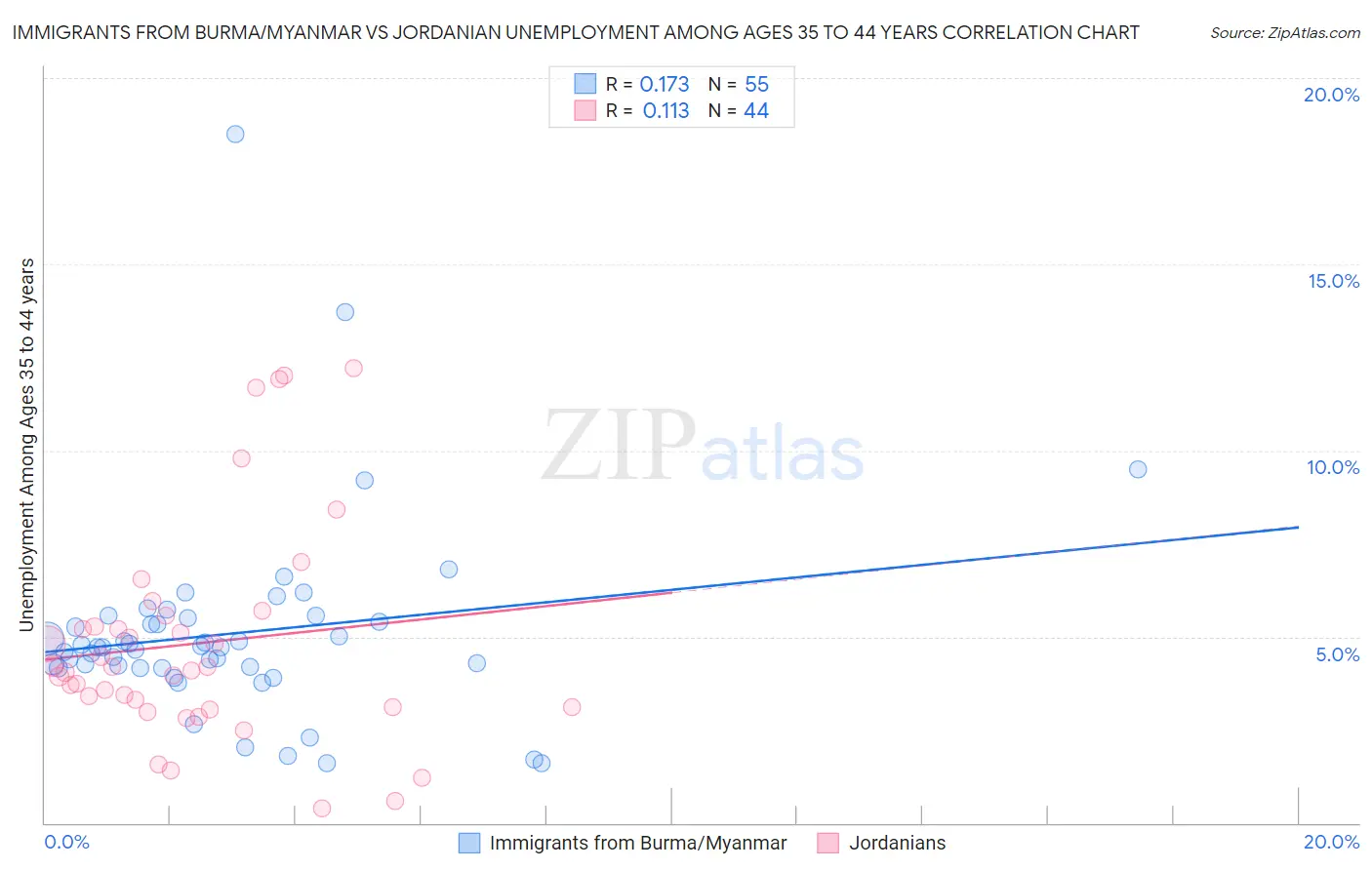 Immigrants from Burma/Myanmar vs Jordanian Unemployment Among Ages 35 to 44 years