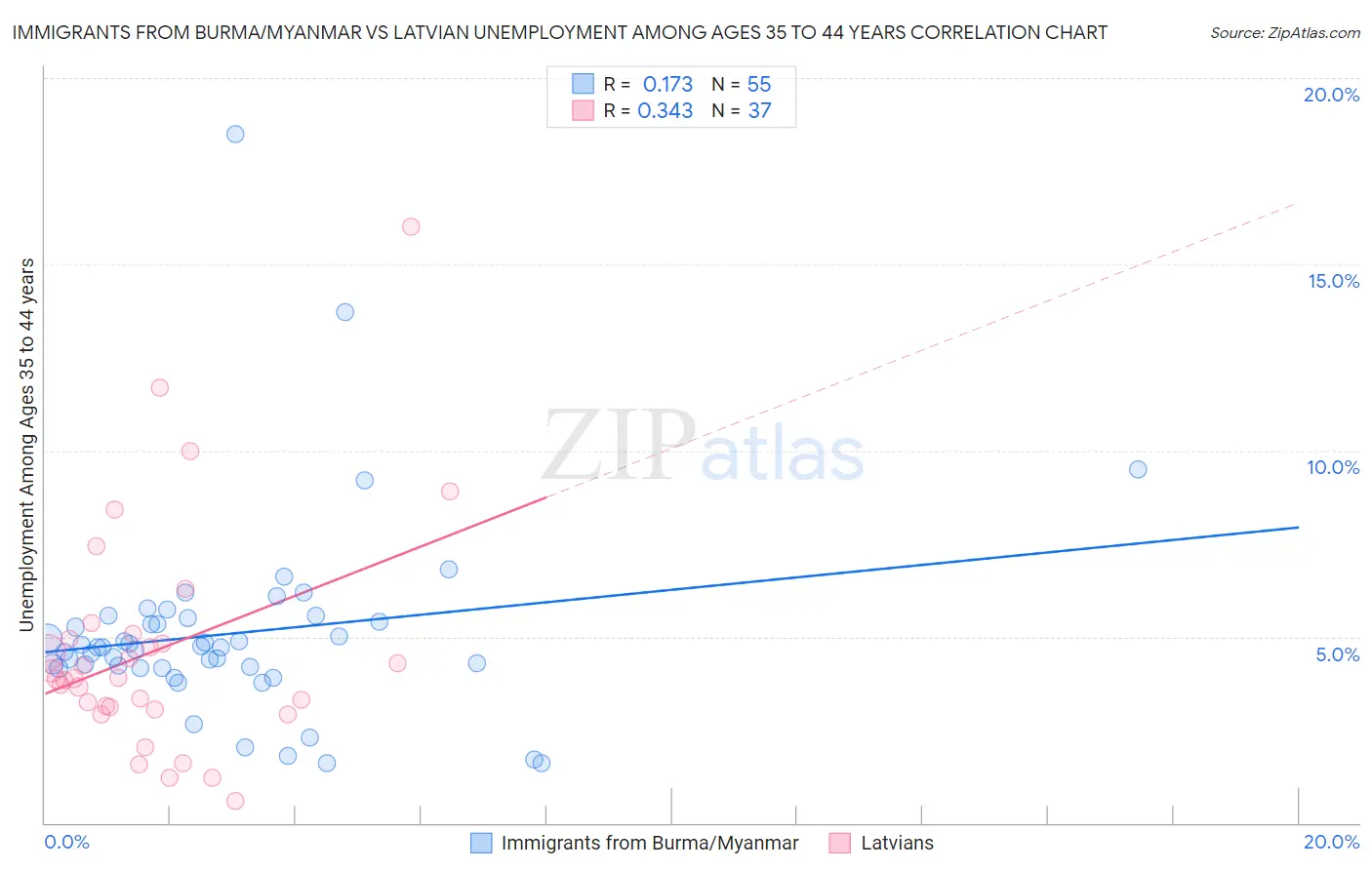 Immigrants from Burma/Myanmar vs Latvian Unemployment Among Ages 35 to 44 years