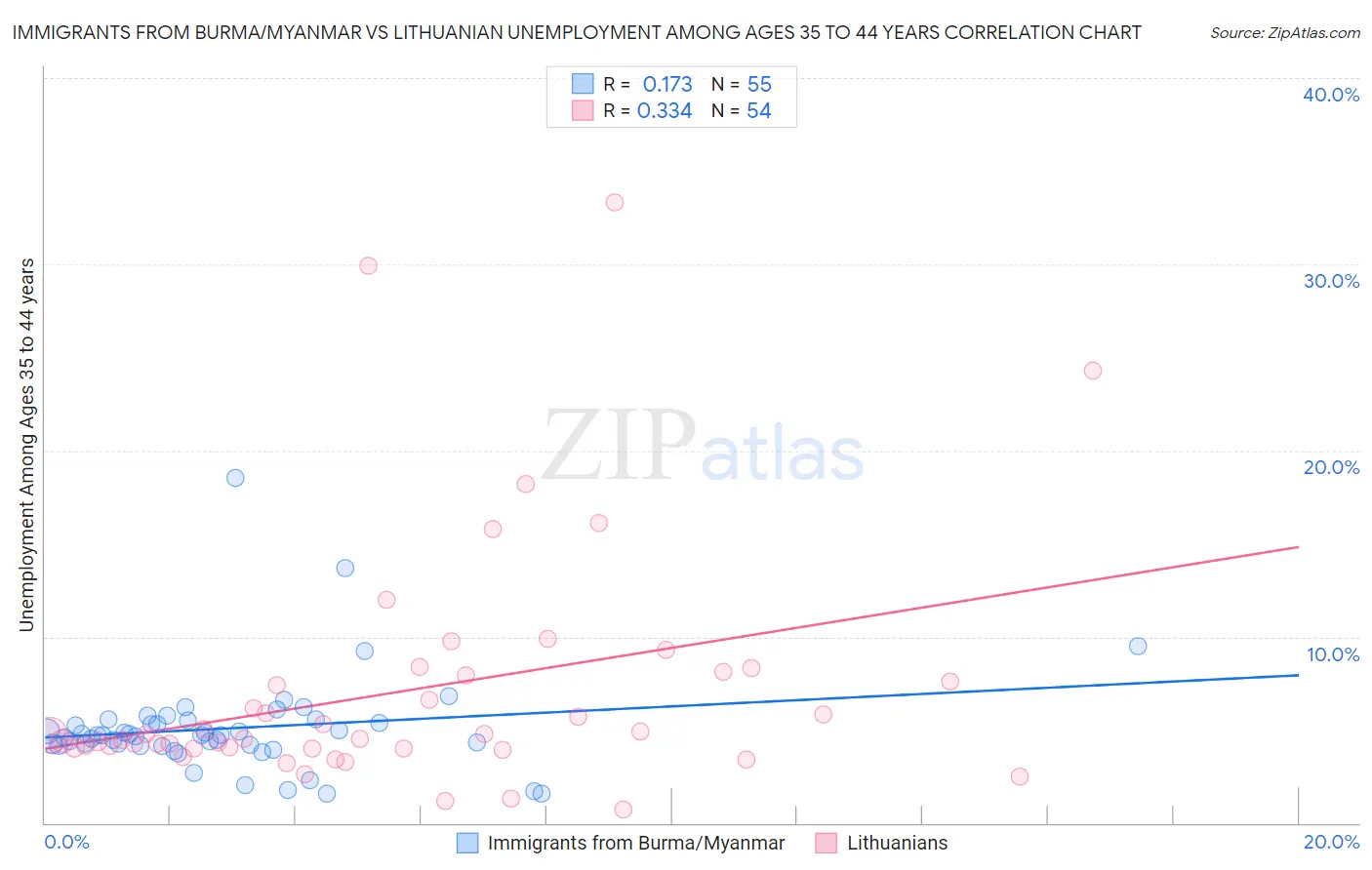 Immigrants from Burma/Myanmar vs Lithuanian Unemployment Among Ages 35 to 44 years