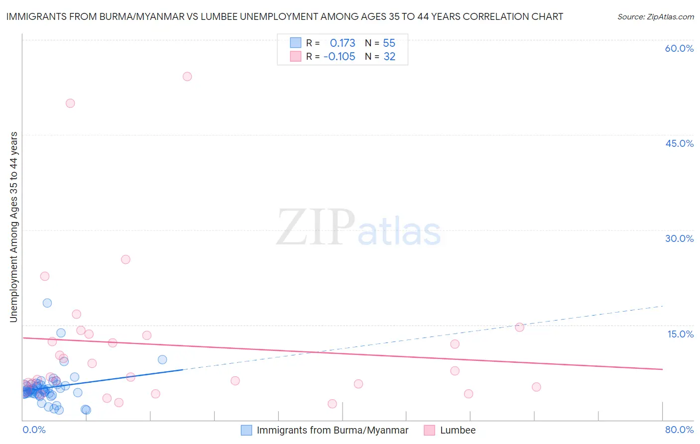 Immigrants from Burma/Myanmar vs Lumbee Unemployment Among Ages 35 to 44 years