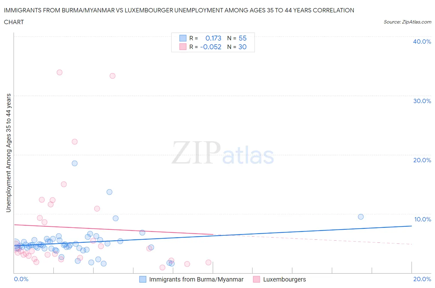 Immigrants from Burma/Myanmar vs Luxembourger Unemployment Among Ages 35 to 44 years