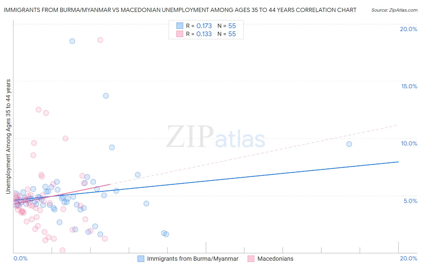 Immigrants from Burma/Myanmar vs Macedonian Unemployment Among Ages 35 to 44 years