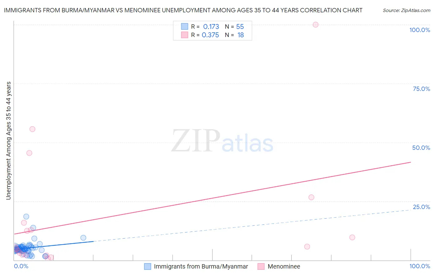 Immigrants from Burma/Myanmar vs Menominee Unemployment Among Ages 35 to 44 years