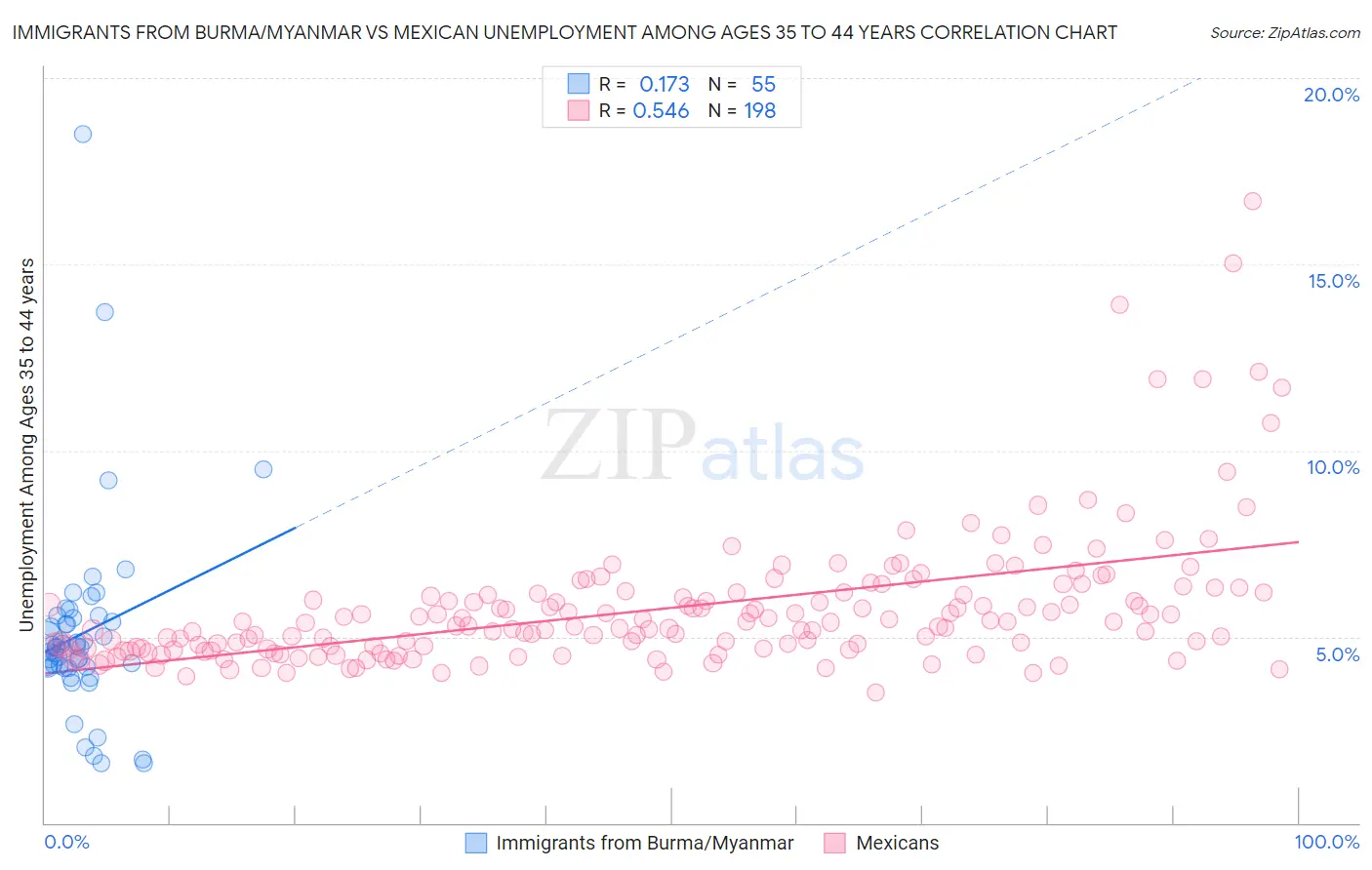 Immigrants from Burma/Myanmar vs Mexican Unemployment Among Ages 35 to 44 years