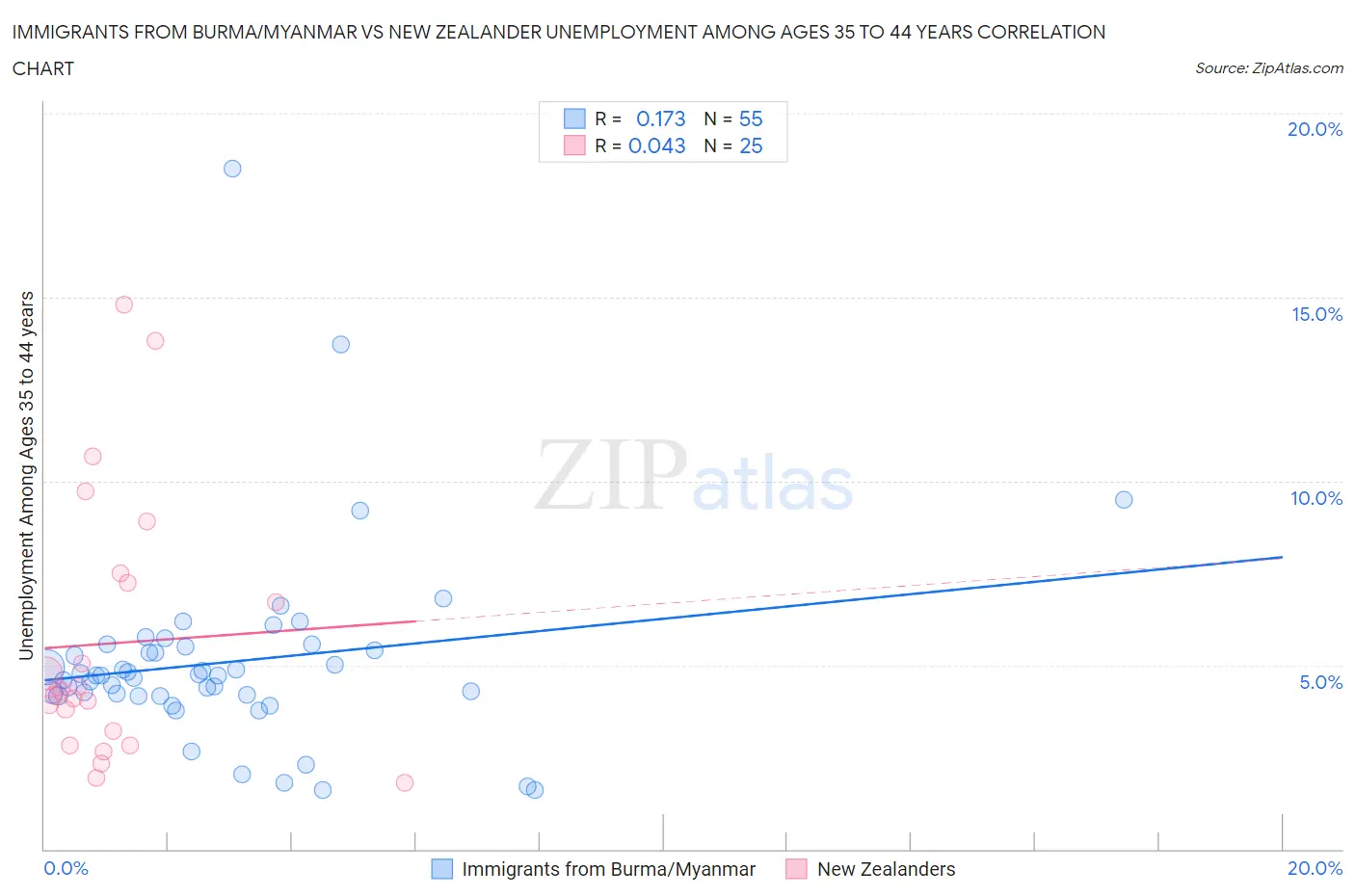 Immigrants from Burma/Myanmar vs New Zealander Unemployment Among Ages 35 to 44 years