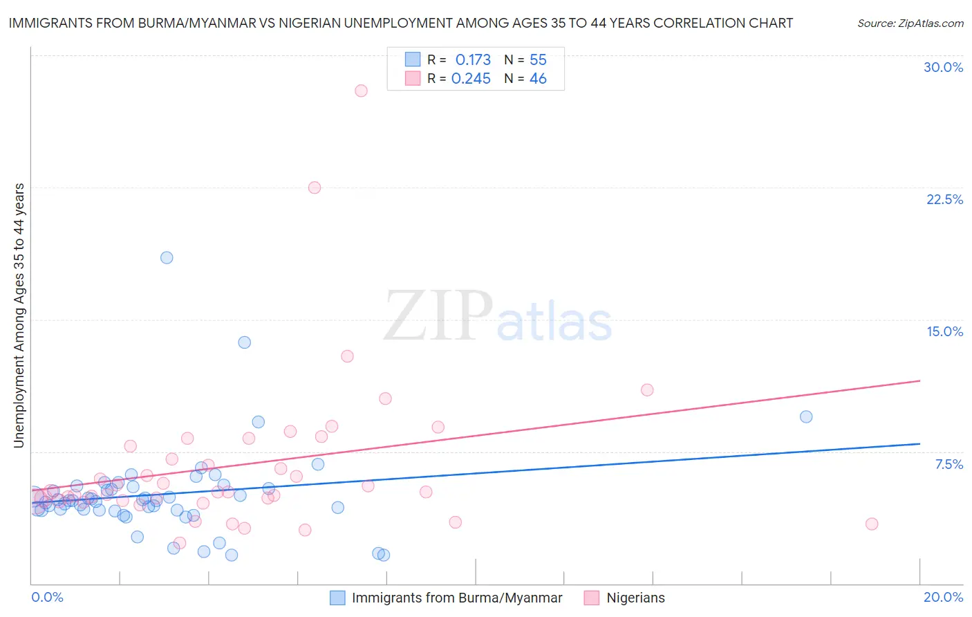 Immigrants from Burma/Myanmar vs Nigerian Unemployment Among Ages 35 to 44 years