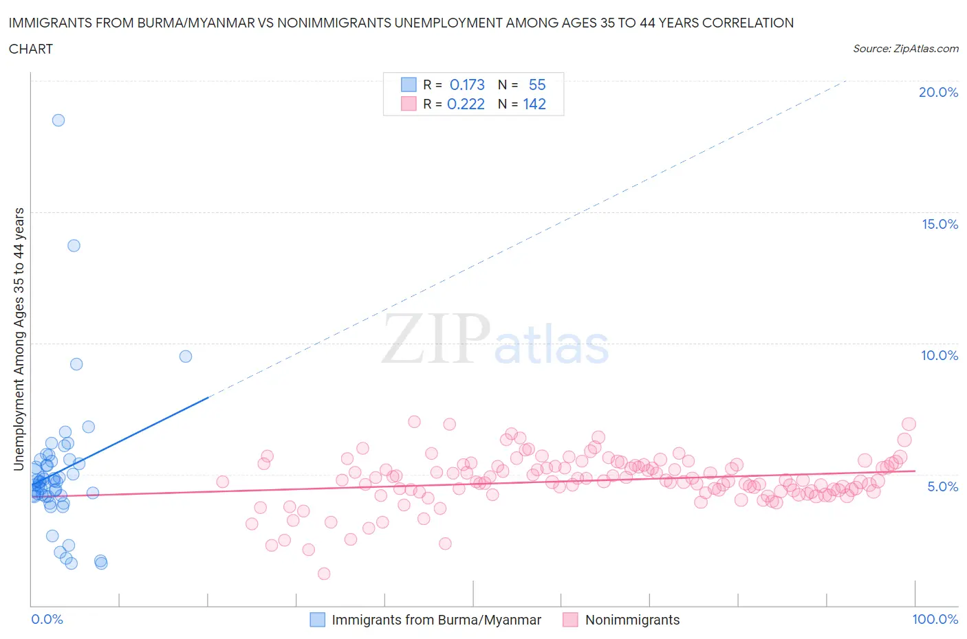 Immigrants from Burma/Myanmar vs Nonimmigrants Unemployment Among Ages 35 to 44 years