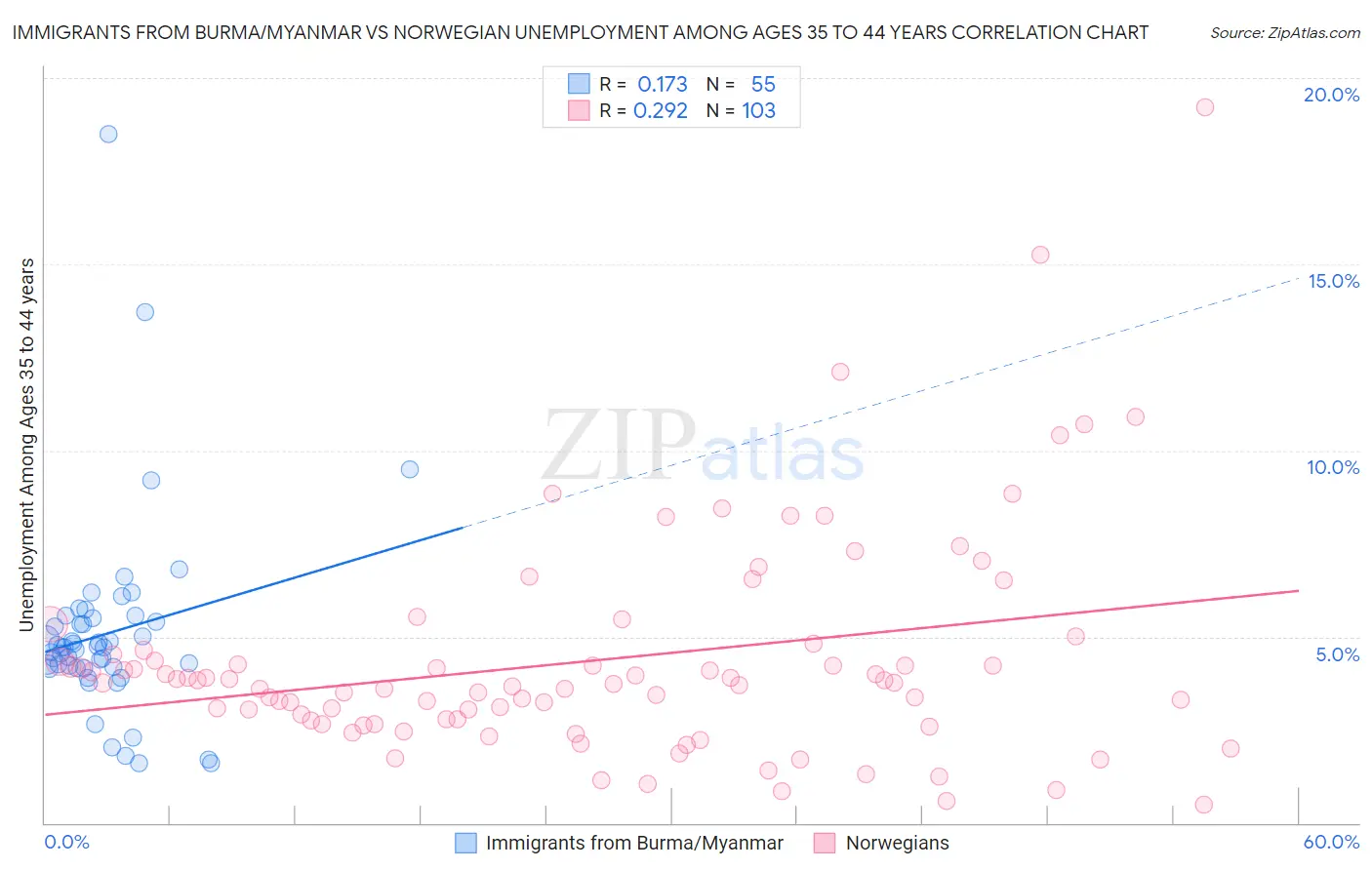 Immigrants from Burma/Myanmar vs Norwegian Unemployment Among Ages 35 to 44 years