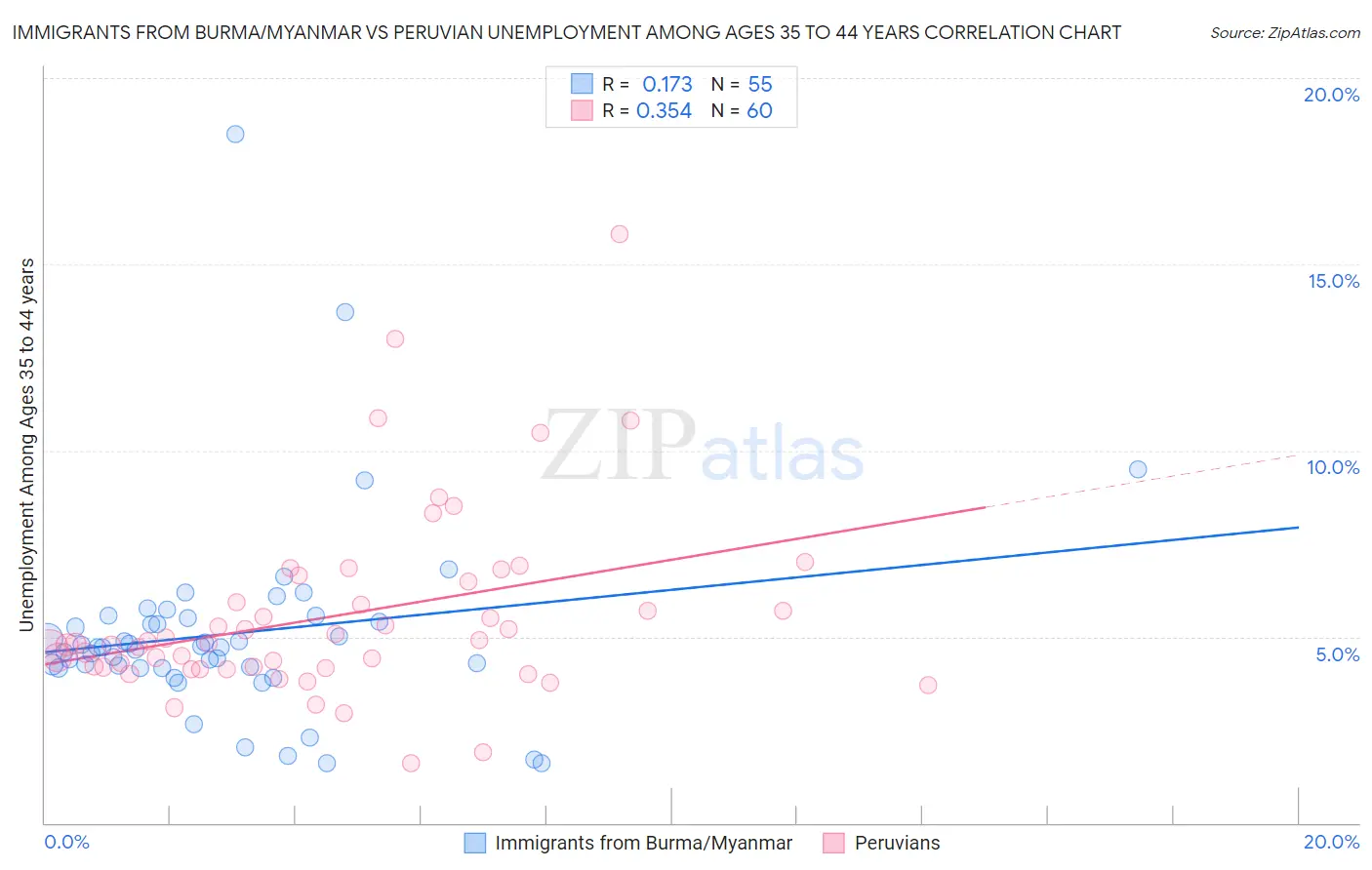 Immigrants from Burma/Myanmar vs Peruvian Unemployment Among Ages 35 to 44 years