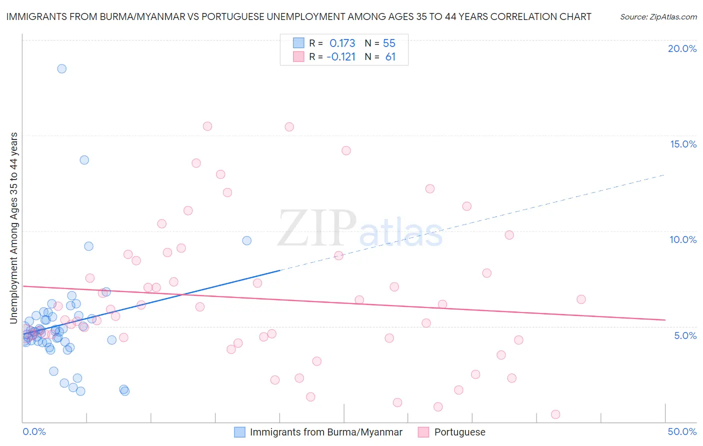Immigrants from Burma/Myanmar vs Portuguese Unemployment Among Ages 35 to 44 years