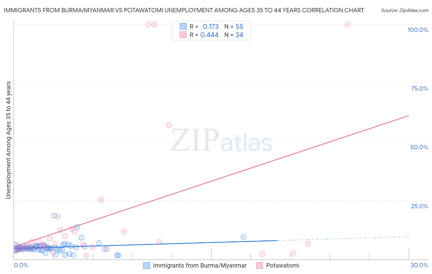 Immigrants from Burma/Myanmar vs Potawatomi Unemployment Among Ages 35 to 44 years