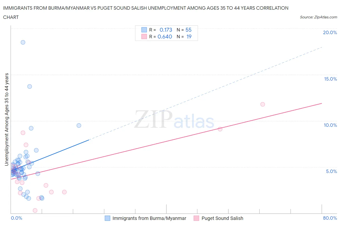 Immigrants from Burma/Myanmar vs Puget Sound Salish Unemployment Among Ages 35 to 44 years