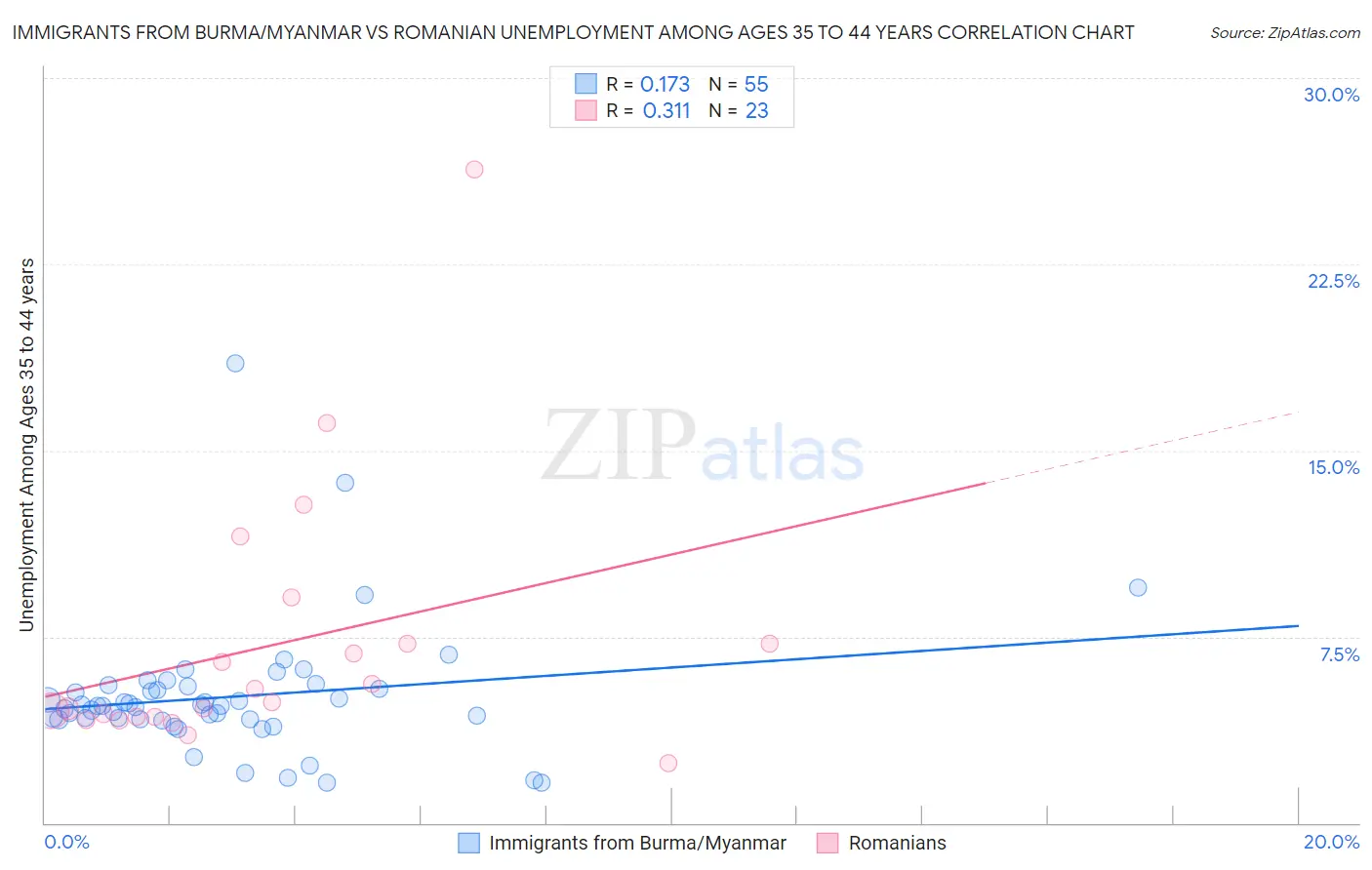 Immigrants from Burma/Myanmar vs Romanian Unemployment Among Ages 35 to 44 years