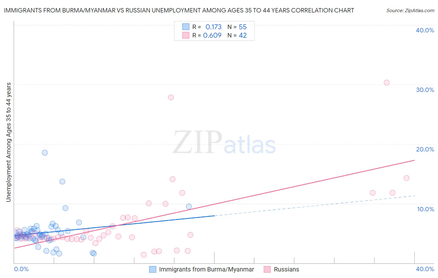 Immigrants from Burma/Myanmar vs Russian Unemployment Among Ages 35 to 44 years