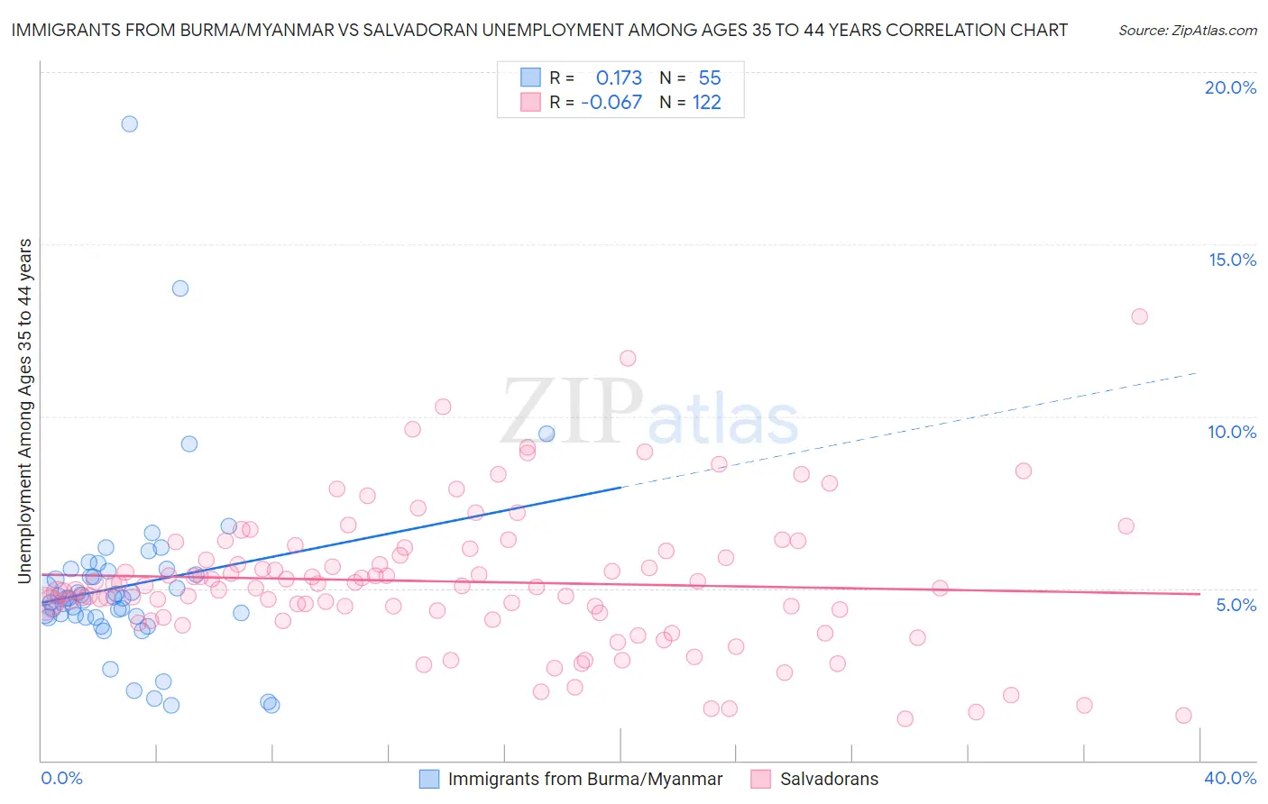 Immigrants from Burma/Myanmar vs Salvadoran Unemployment Among Ages 35 to 44 years