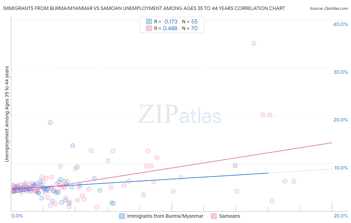 Immigrants from Burma/Myanmar vs Samoan Unemployment Among Ages 35 to 44 years