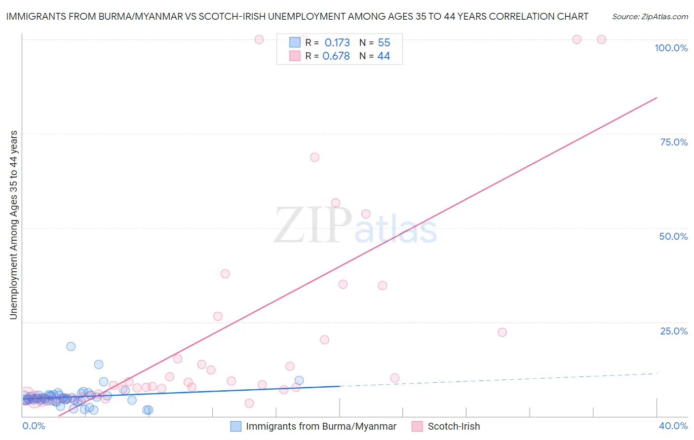 Immigrants from Burma/Myanmar vs Scotch-Irish Unemployment Among Ages 35 to 44 years