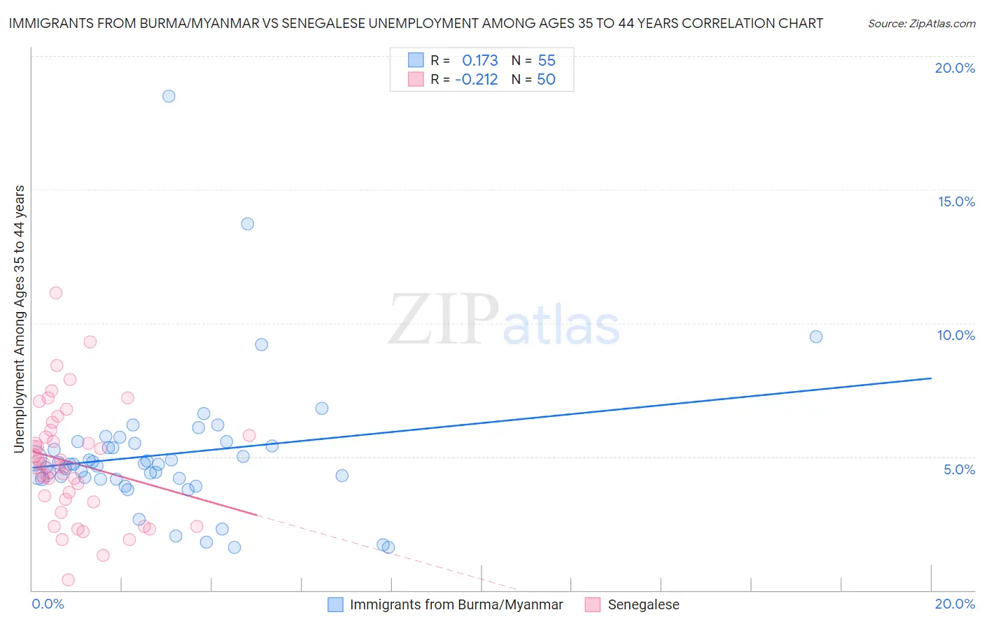 Immigrants from Burma/Myanmar vs Senegalese Unemployment Among Ages 35 to 44 years