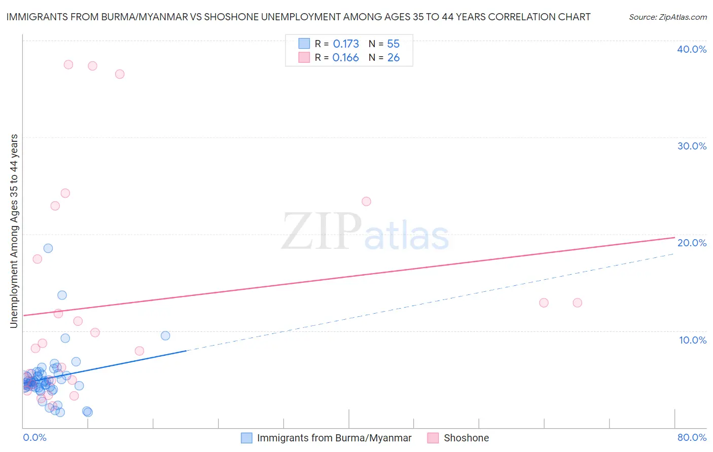 Immigrants from Burma/Myanmar vs Shoshone Unemployment Among Ages 35 to 44 years